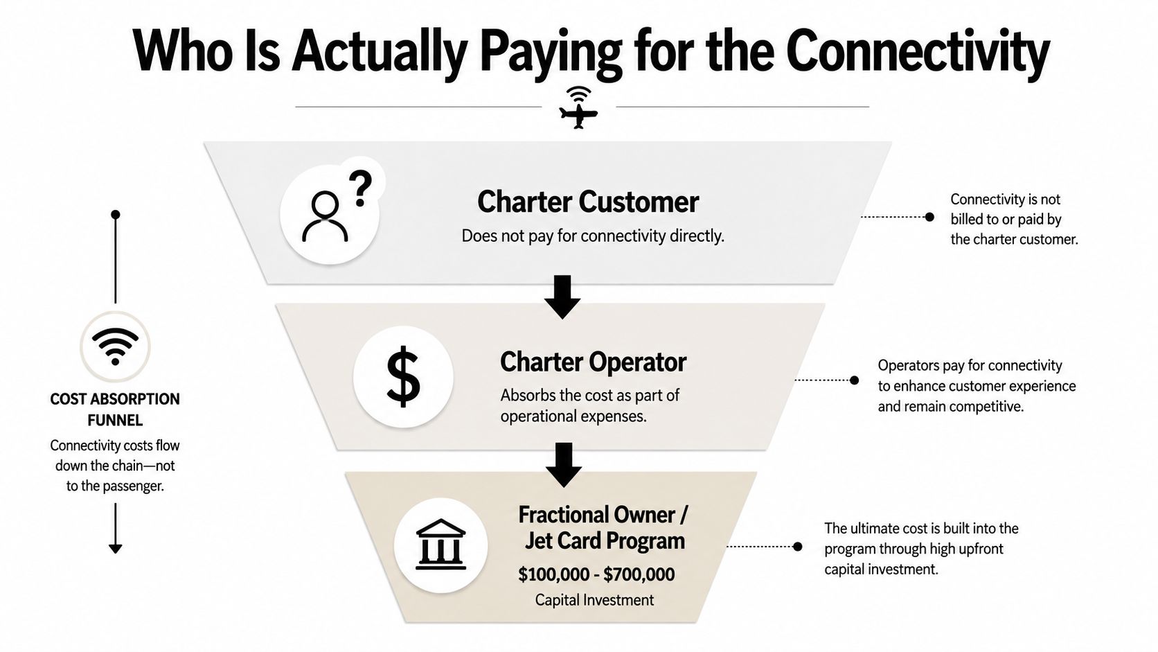 A funnel diagram explaining that private jet connectivity costs are absorbed by operators rather than charter customers.