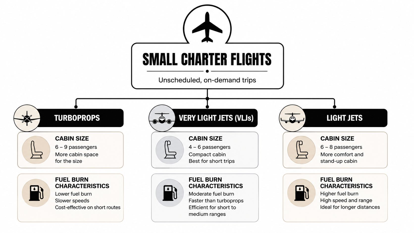An infographic illustrating types of small charter flights, comparing turboprops, very light jets, and light jets.