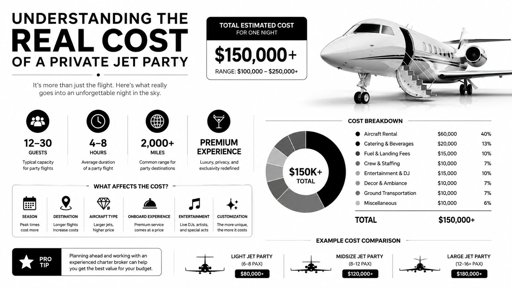 An infographic detailing the estimated costs and logistical breakdown of hosting a luxury private jet party.
