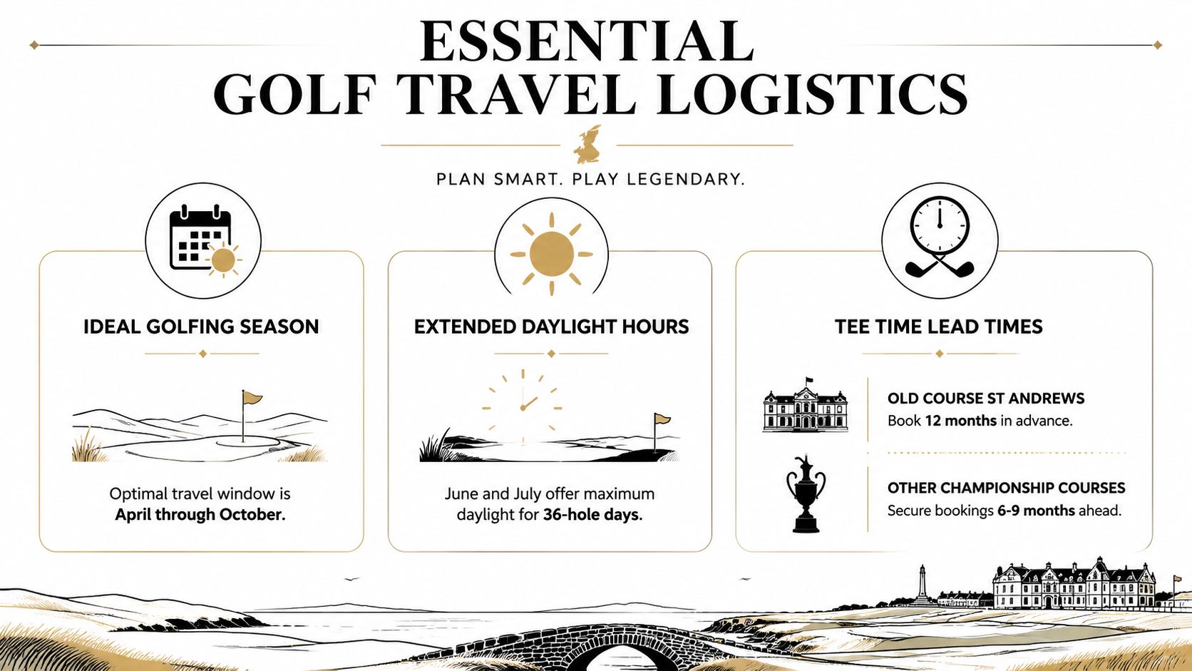 An infographic detailing essential logistics for planning a golf trip, including seasonality, daylight, and booking lead times.