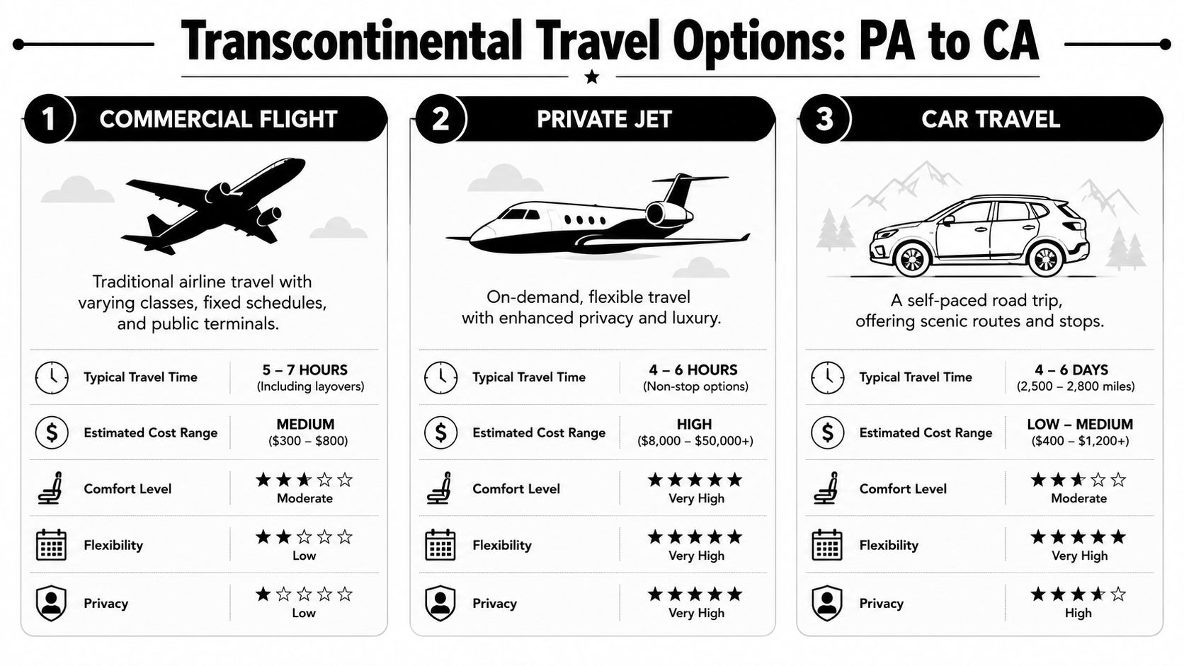 An infographic comparing three travel methods from Pennsylvania to California: commercial flight, private jet, and car travel.