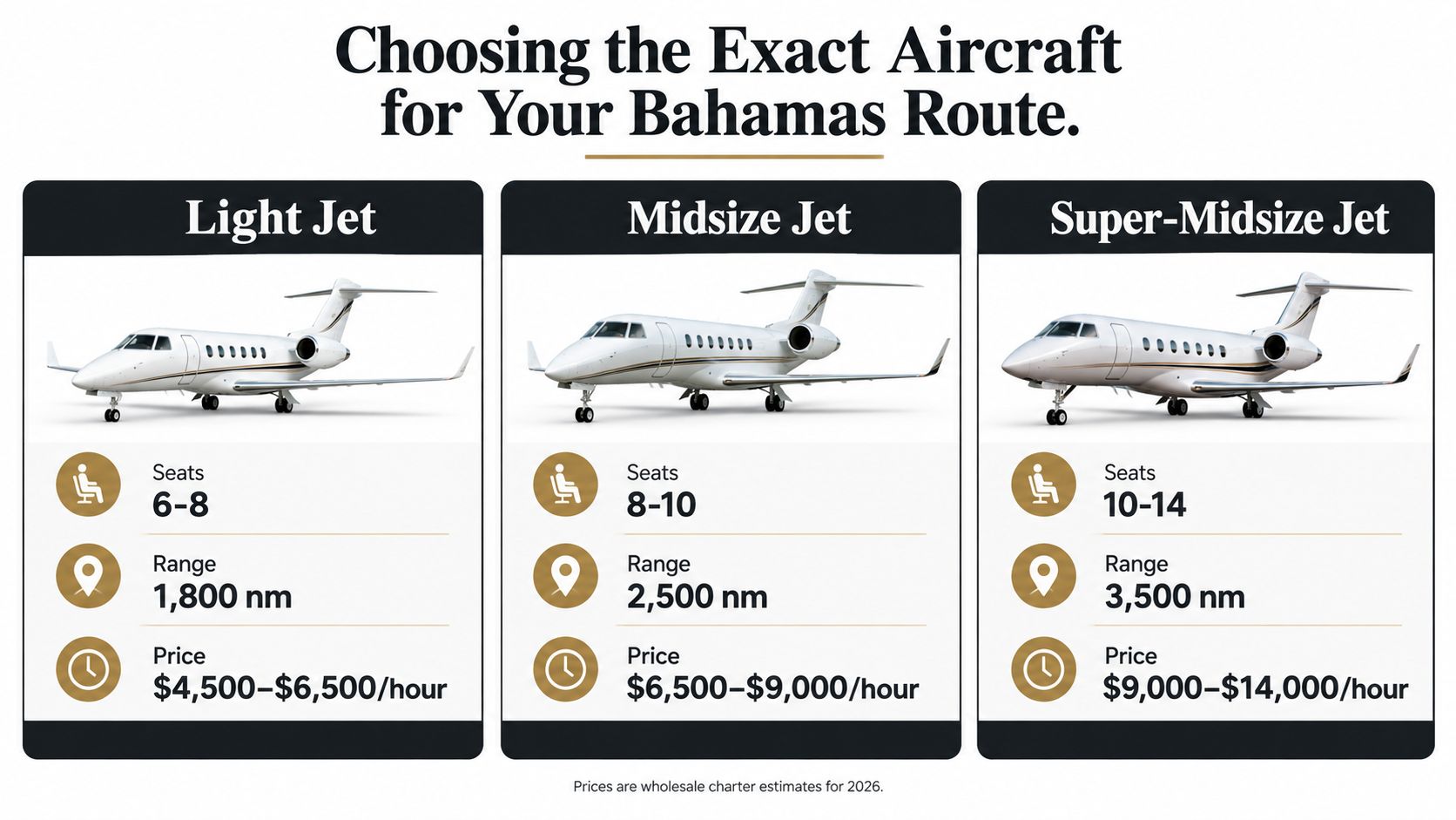 A comparison chart showing seating, range, and hourly charter prices for Light, Midsize, and Super-Midsize private jets.