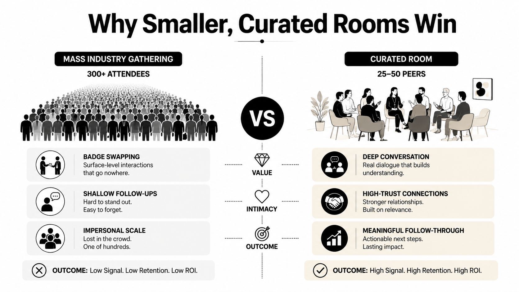 A comparison infographic showing why smaller curated events provide better value than large industry gatherings.