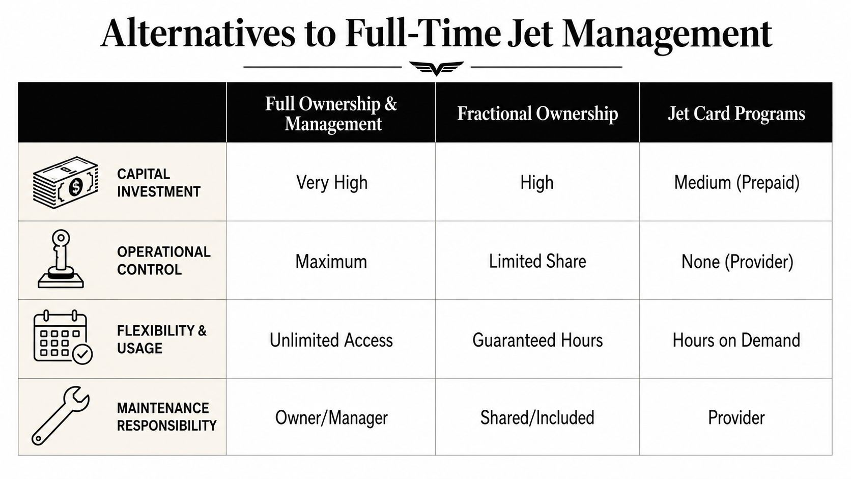 A comparison table outlining the key differences between full jet ownership, fractional ownership, and jet card programs.