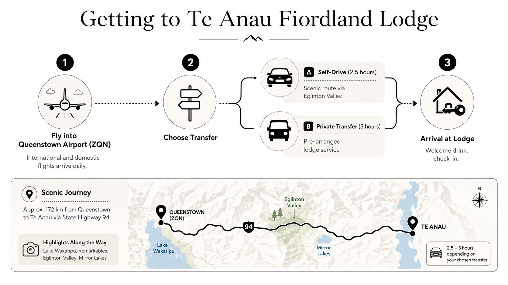 An infographic showing the travel process from Queenstown Airport to the Te Anau Fiordland Lodge in New Zealand.