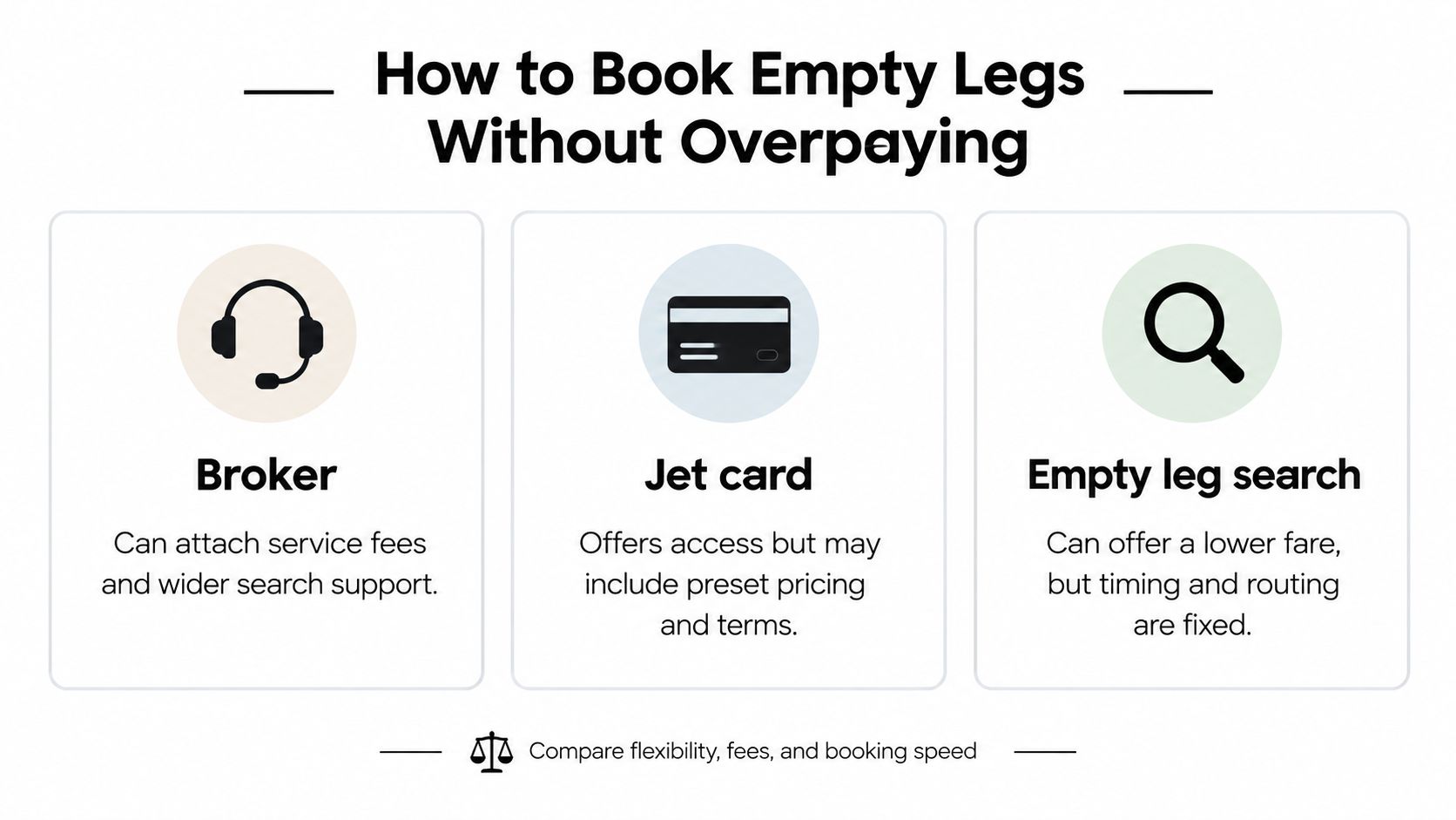 An infographic titled How to Book Empty Legs Without Overpaying, comparing brokers, jet cards, and empty leg searches.