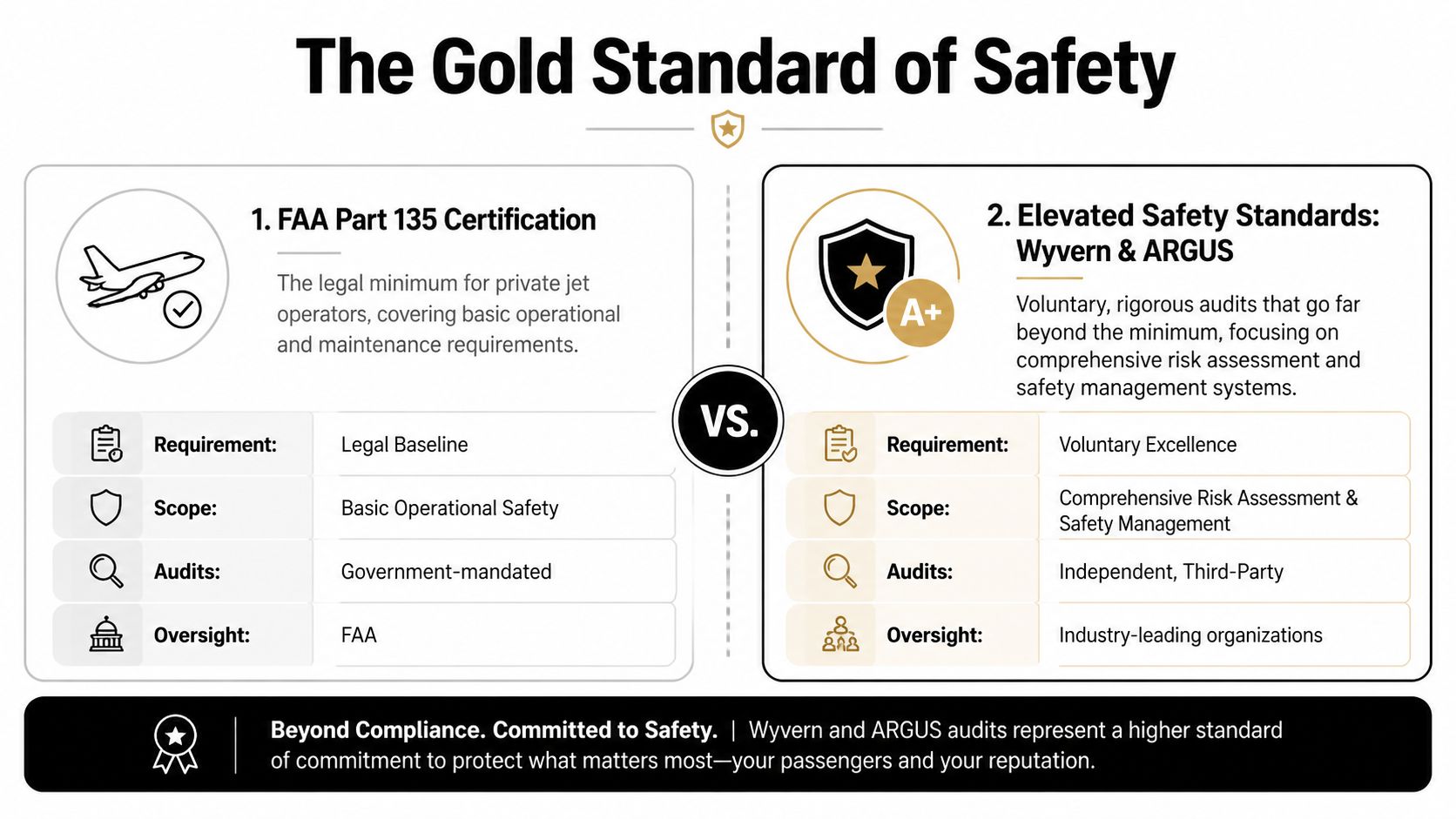 A comparison chart highlighting the difference between FAA Part 135 certification and voluntary Wyvern and ARGUS safety audits.