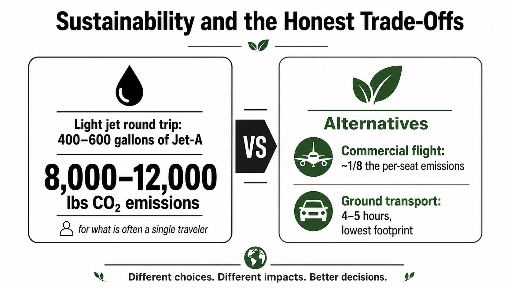 An infographic comparing the high carbon emissions of private jet travel to more sustainable commercial and ground transportation alternatives.