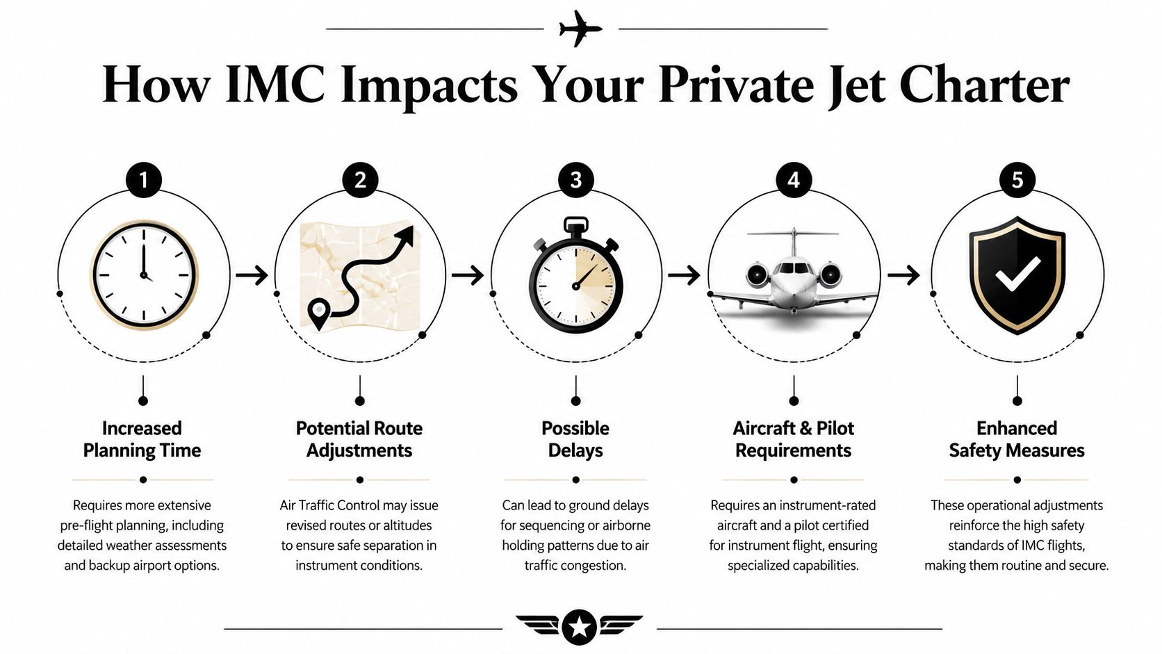 A flowchart explaining how Instrument Meteorological Conditions impact private jet charter operations and safety protocols.