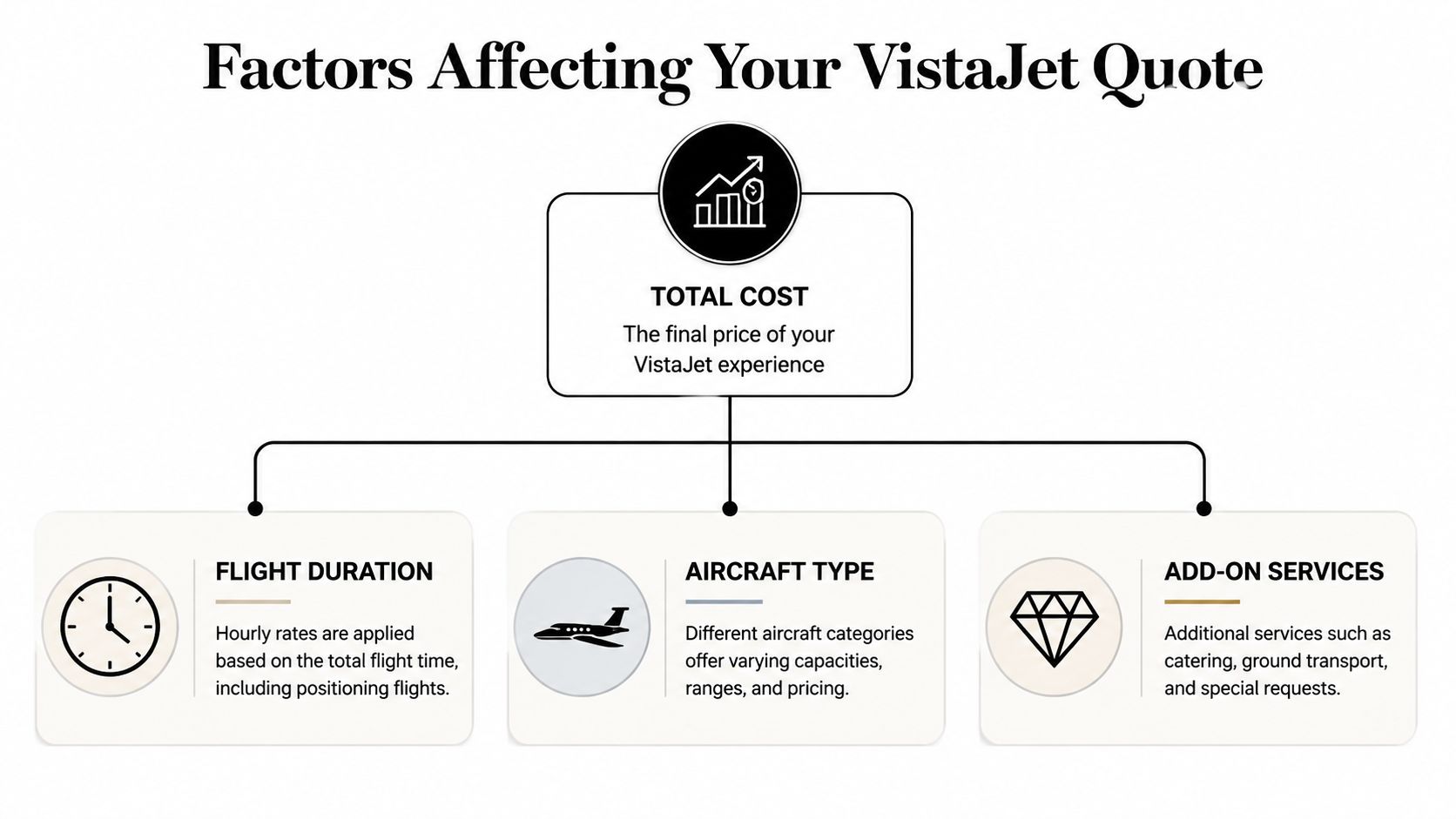 A diagram illustrating the primary factors that influence the total cost of a VistaJet flight quote.