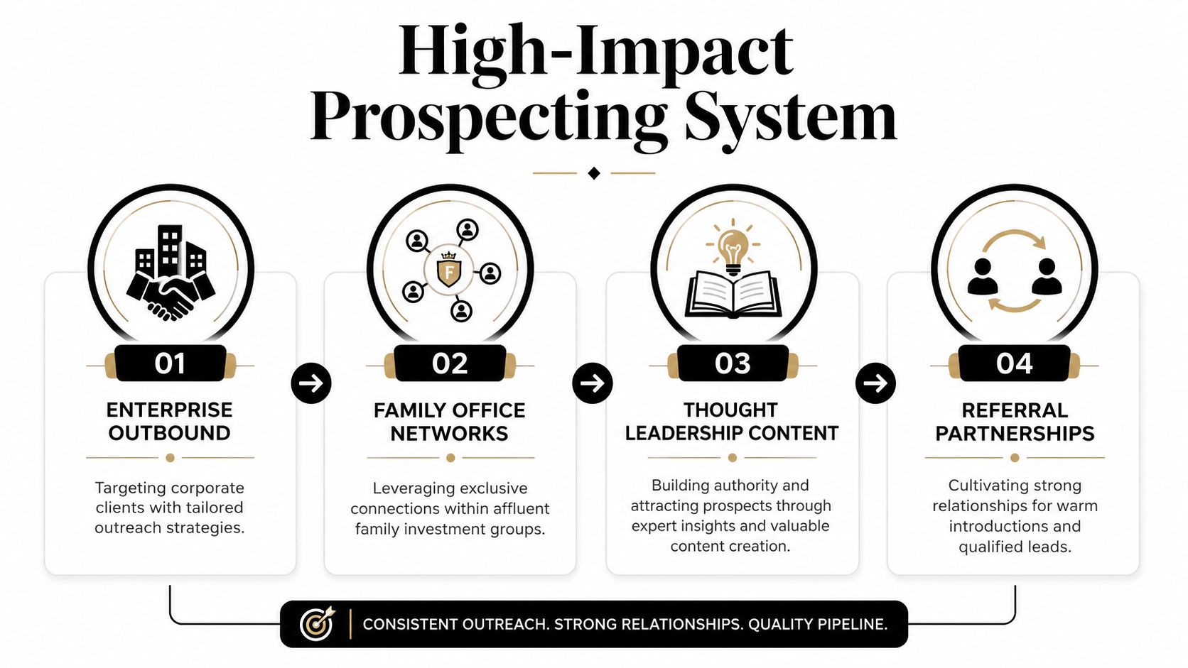 A four-step diagram illustrating a high-impact prospecting system for enterprise sales, networking, content marketing, and partnerships.