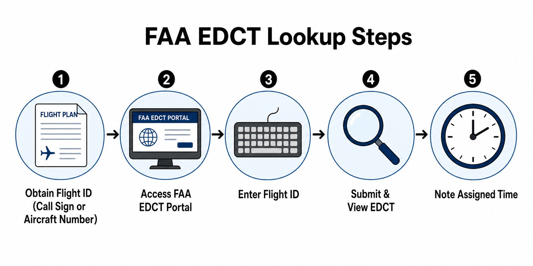 A flowchart showing the five step process to look up an FAA EDCT for a flight.