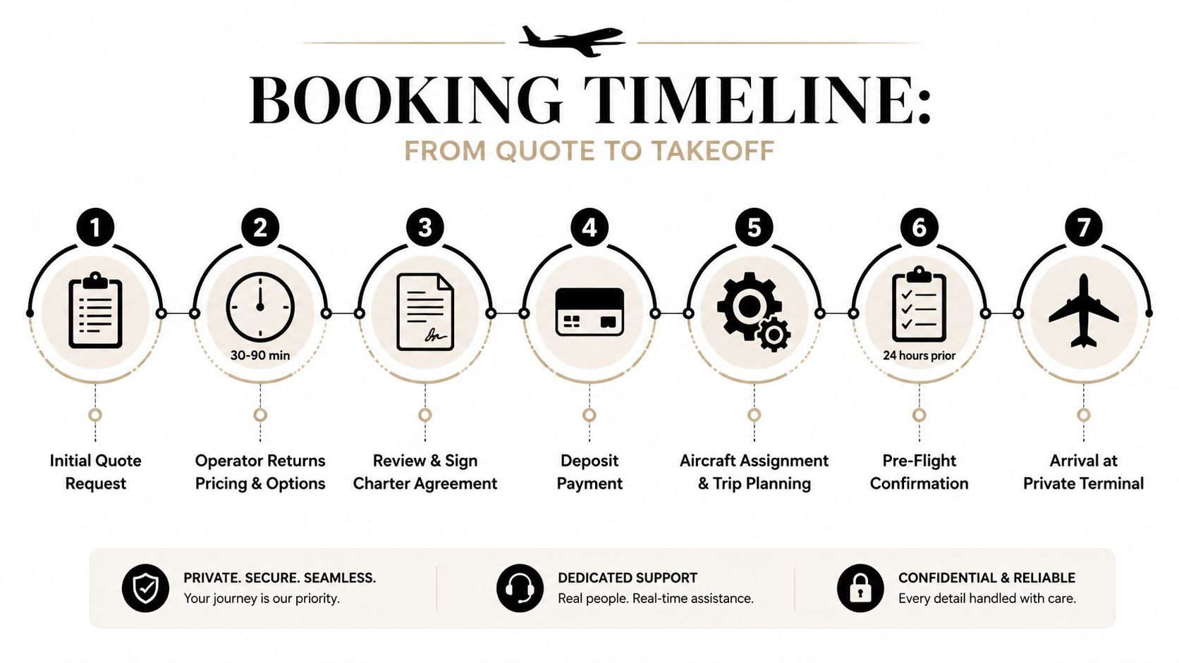 An infographic showing the seven-step booking timeline process for a private jet charter from quote to takeoff.