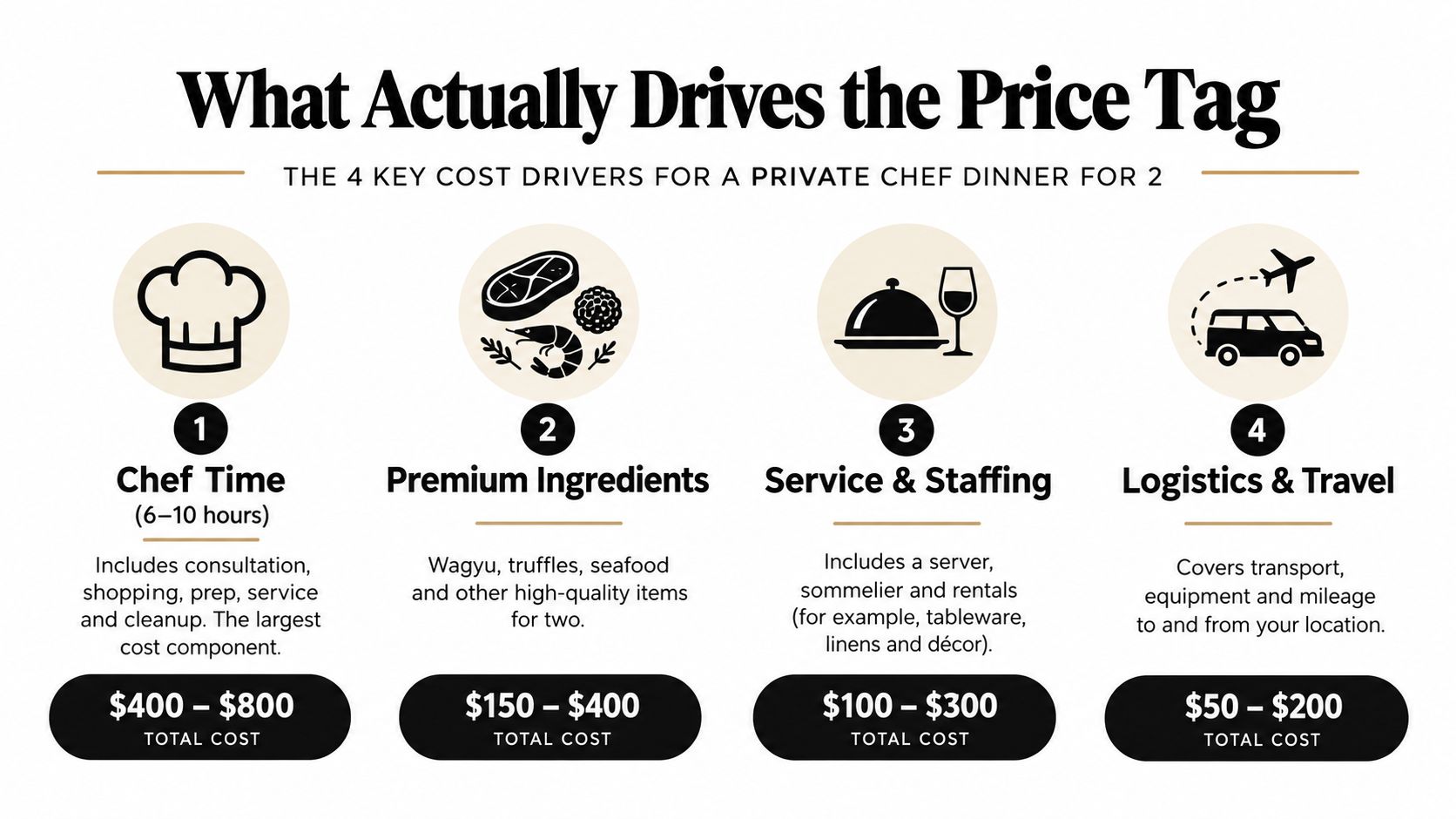 An infographic detailing the four key cost drivers for a private chef dinner for two people.