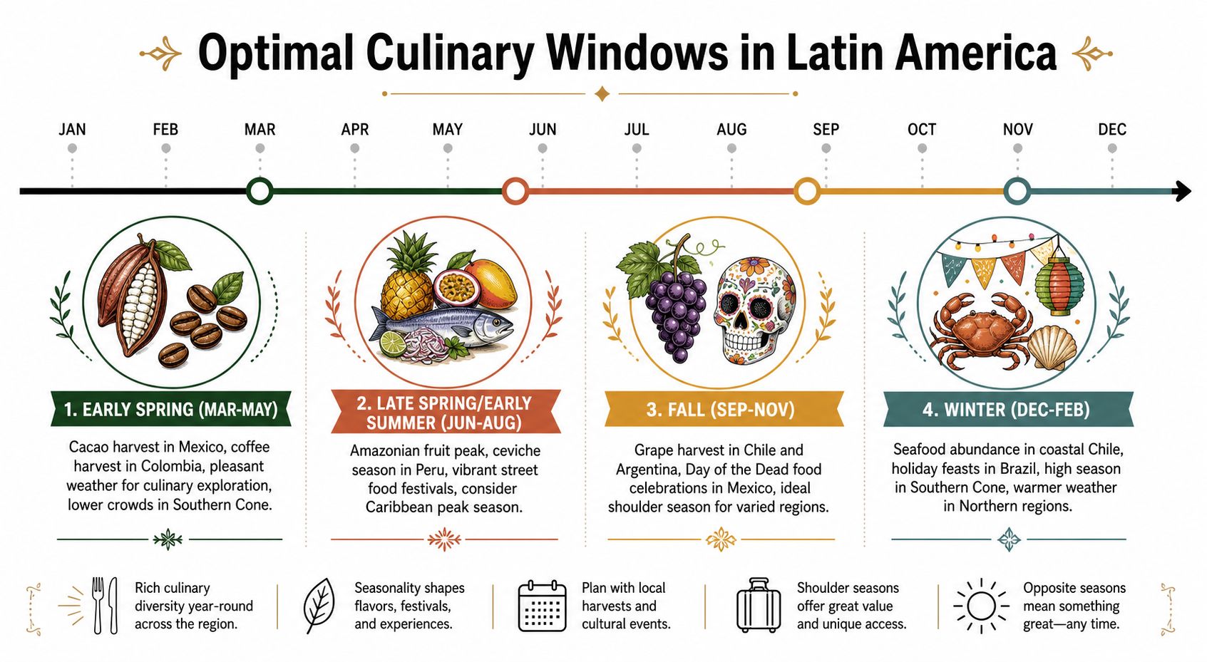 An infographic illustrating optimal culinary travel windows across Latin America by season with featured local ingredients.