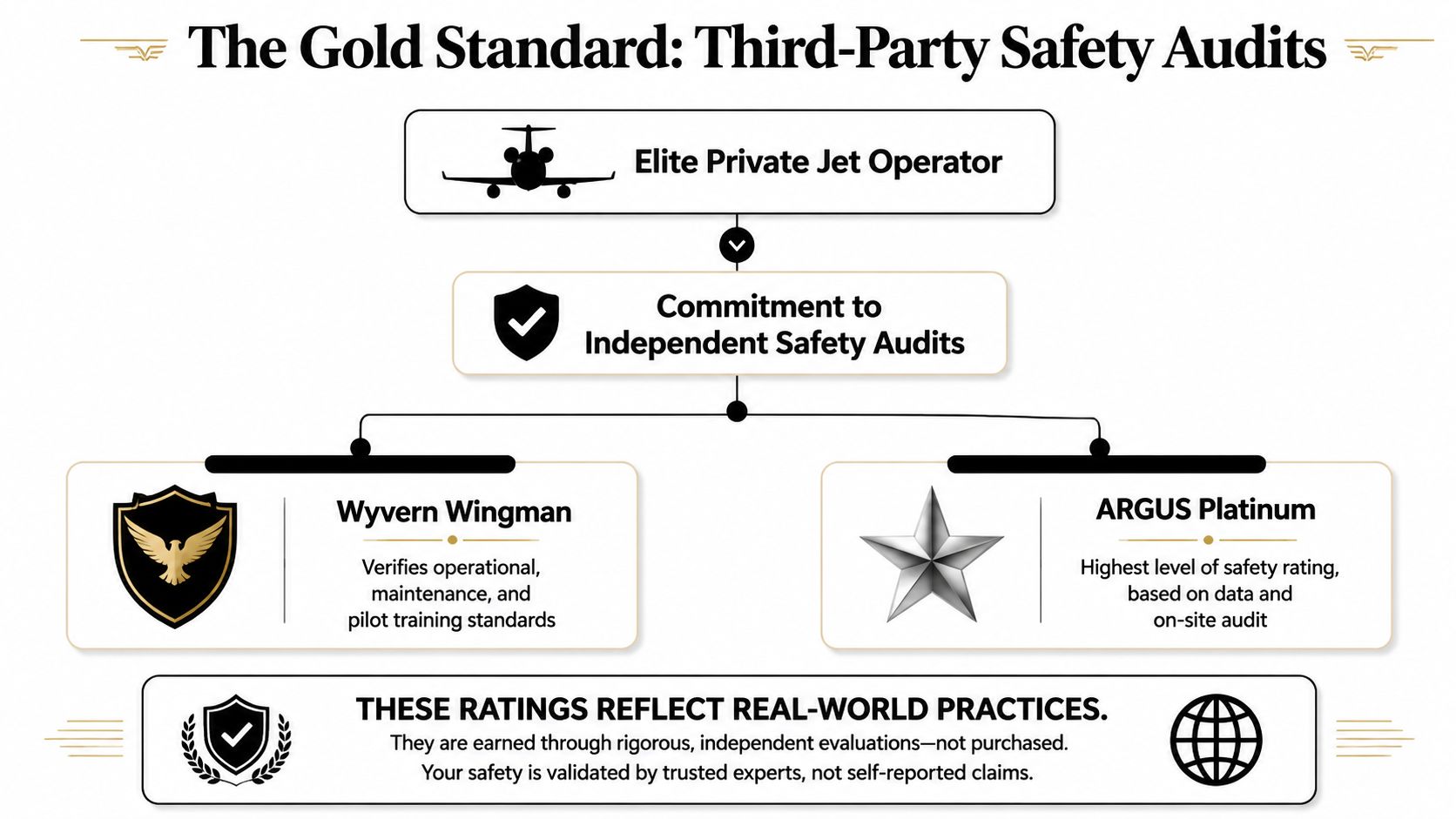 A chart illustrating the gold standard of private jet safety through independent third-party audits and certifications.