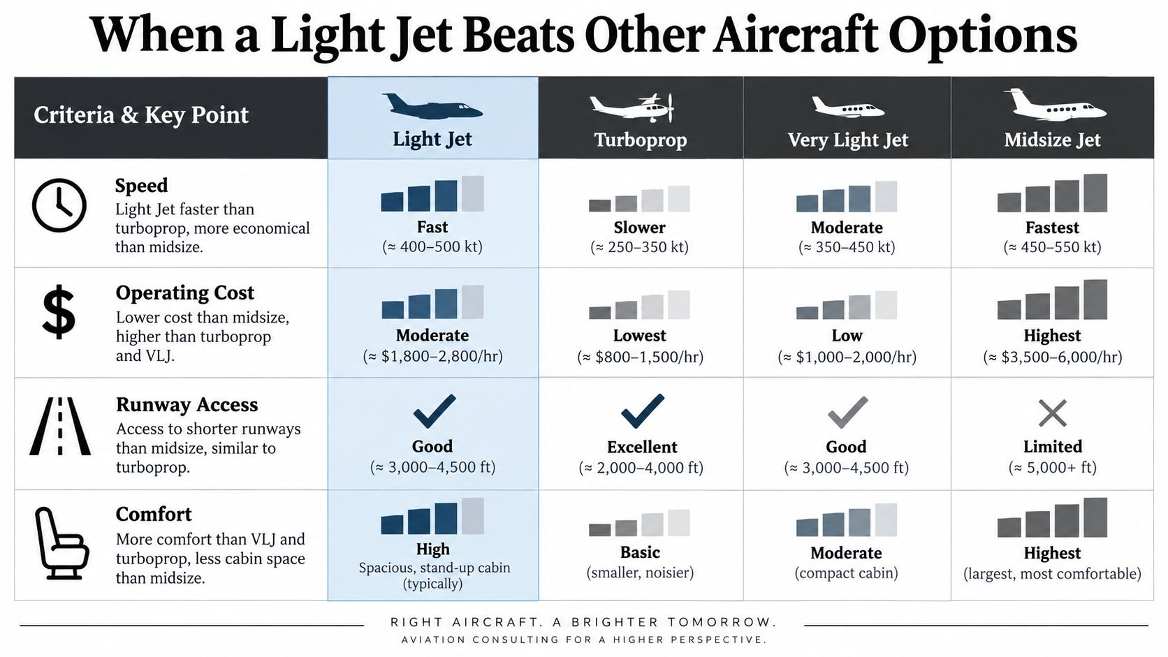 A comparison chart showing how light jets perform against turboprops, very light jets, and midsize jets.