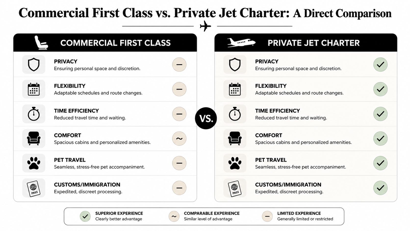 A comparison chart showing benefits of commercial first class versus private jet charter travel services.