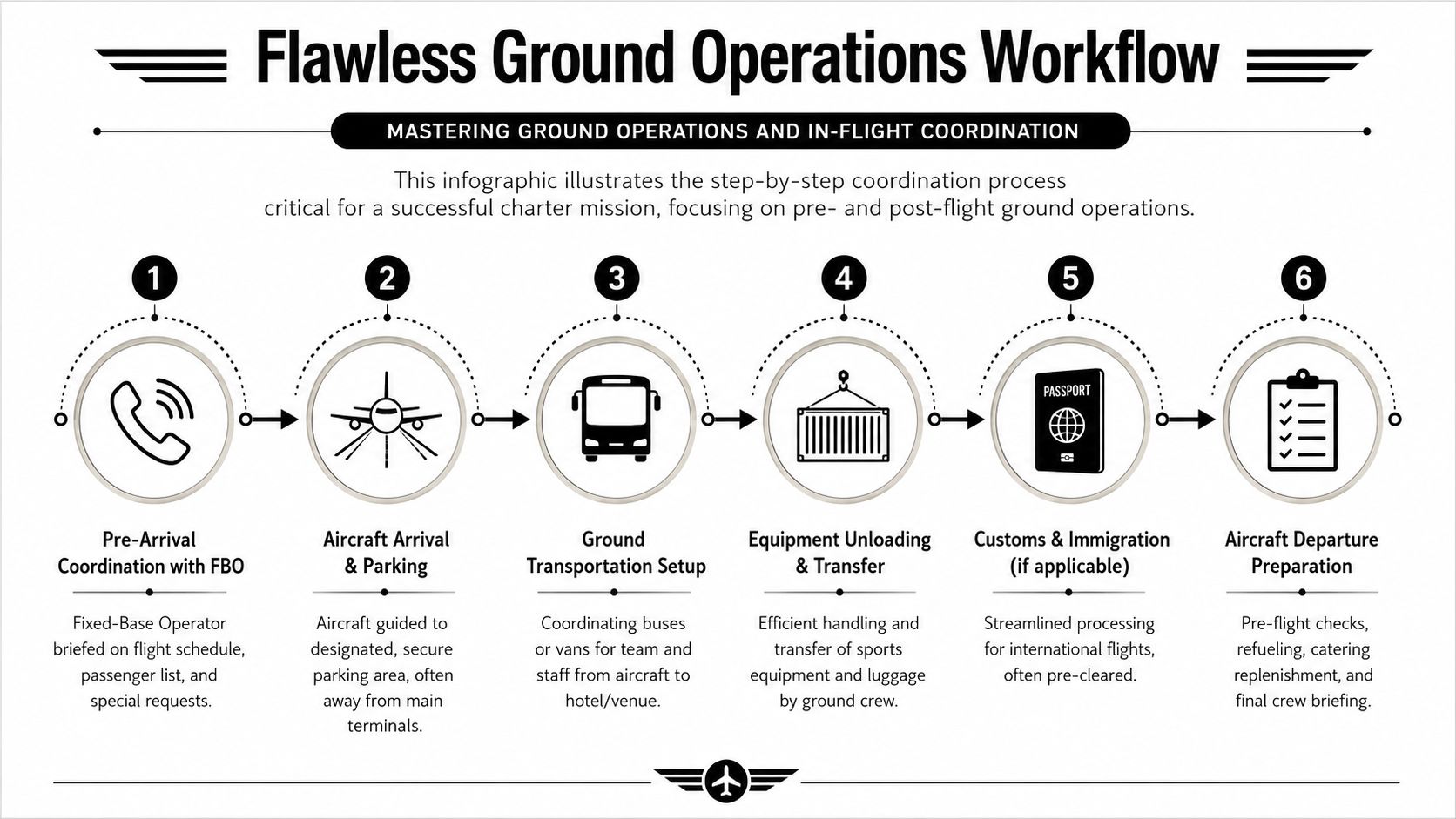 A six-step infographic illustrating the professional workflow for coordinating sports team charter flight ground operations.