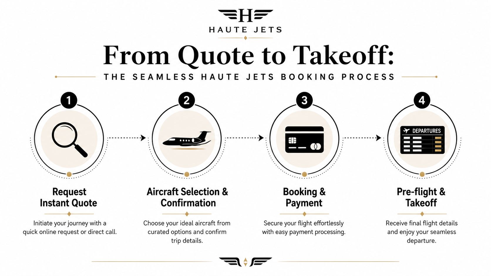 A four-step infographic illustrating the streamlined Haute Jets booking process from quote request to takeoff.