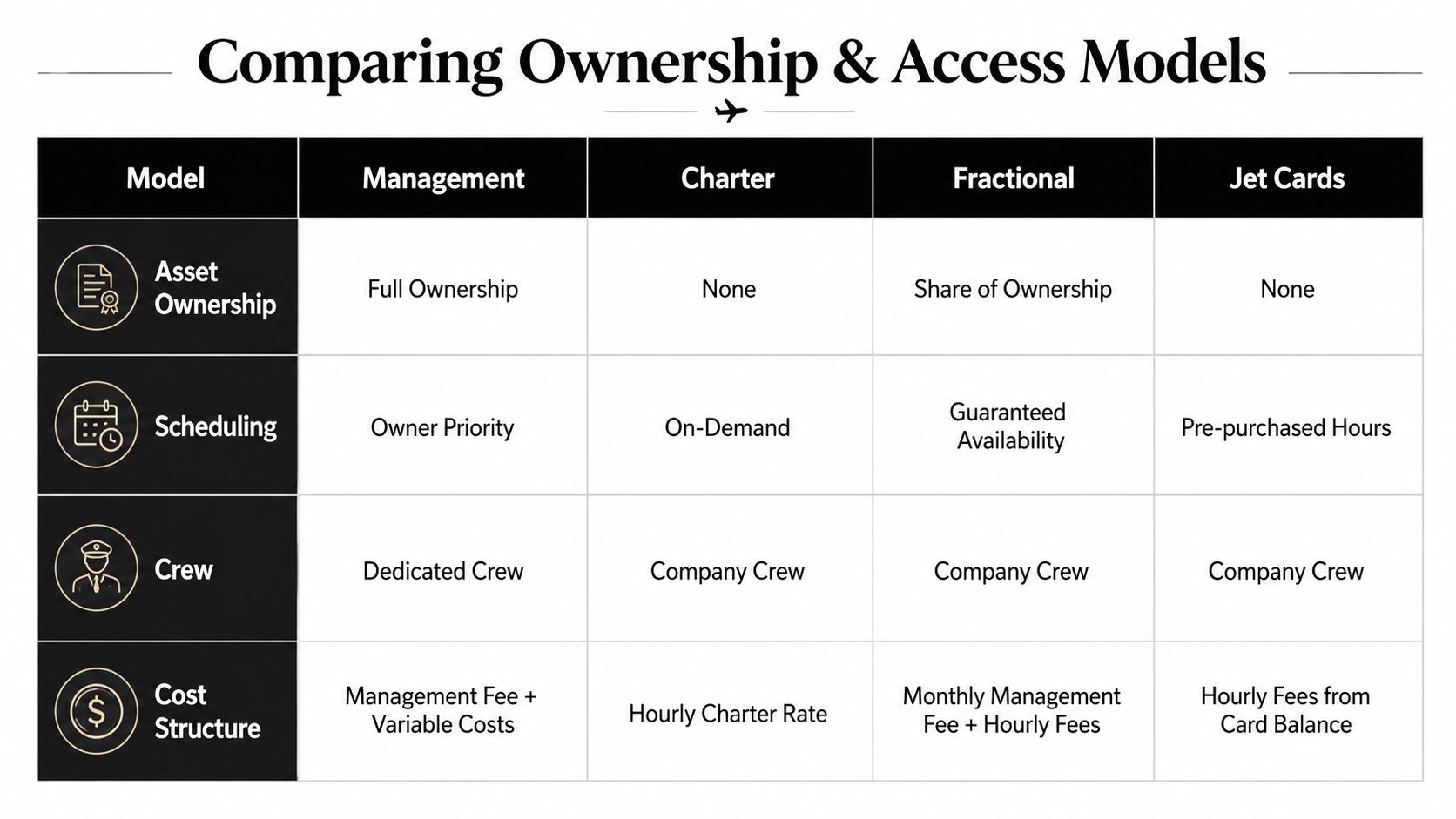 A comparison table detailing ownership and access models for private aircraft, including management, charter, fractional, and jet cards.