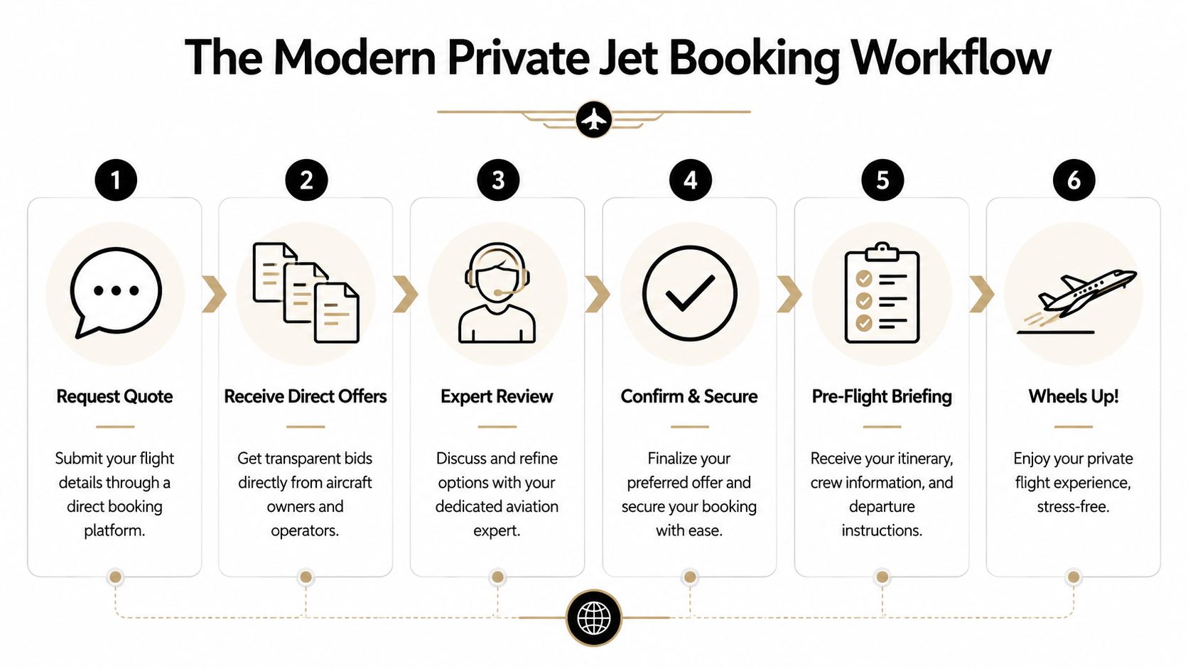 A flowchart showing the six steps of the modern private jet booking workflow from quote to takeoff.