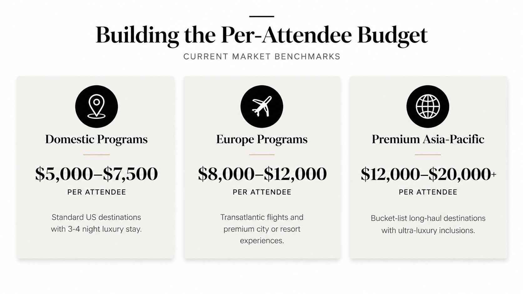 A chart showing per-attendee budget benchmarks for domestic, European, and premium Asia-Pacific incentive travel programs.