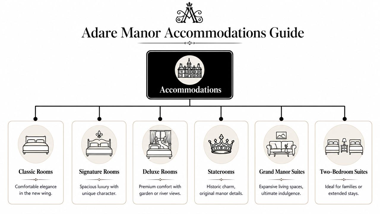 A visual guide showcasing various types of luxury accommodations available at Adare Manor in Ireland.