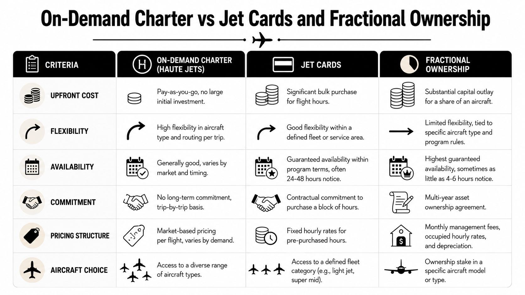 A comparison chart outlining the differences between on-demand charter, jet cards, and fractional ownership for private aviation.
