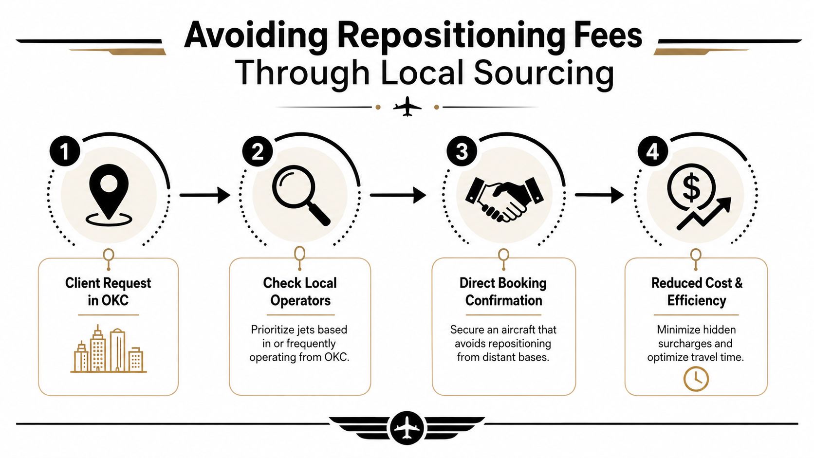 A four-step infographic illustrating how local sourcing in Oklahoma City reduces private jet charter repositioning fees.