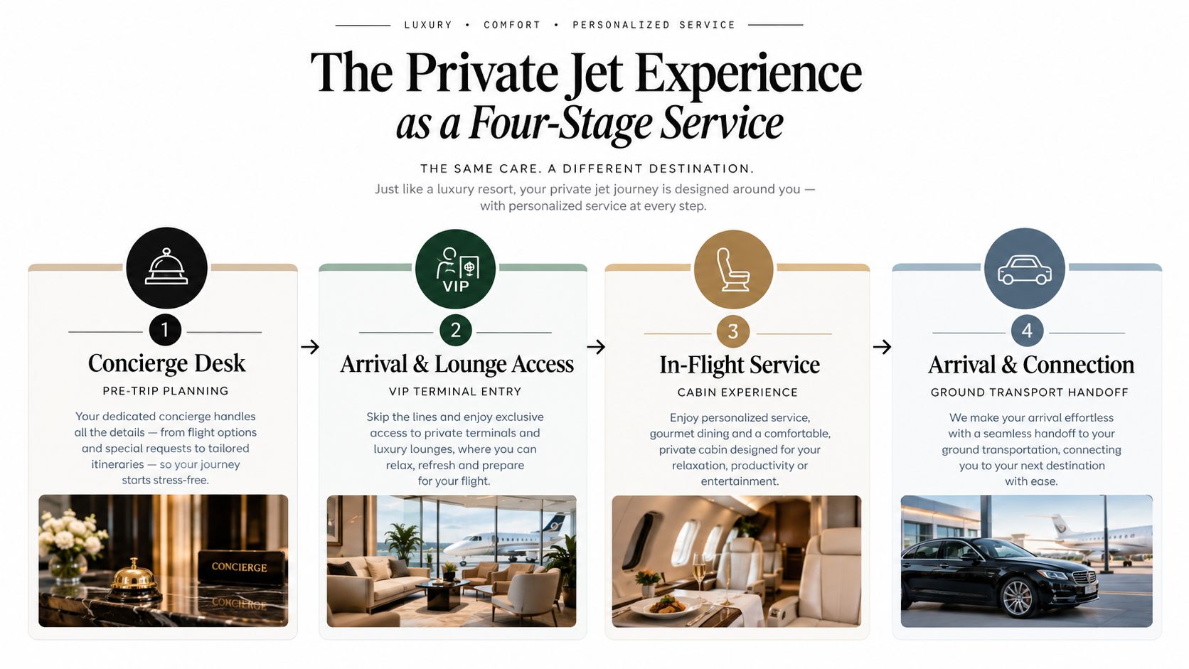 An infographic detailing the four-stage private jet travel experience, from concierge planning to ground transport connection.