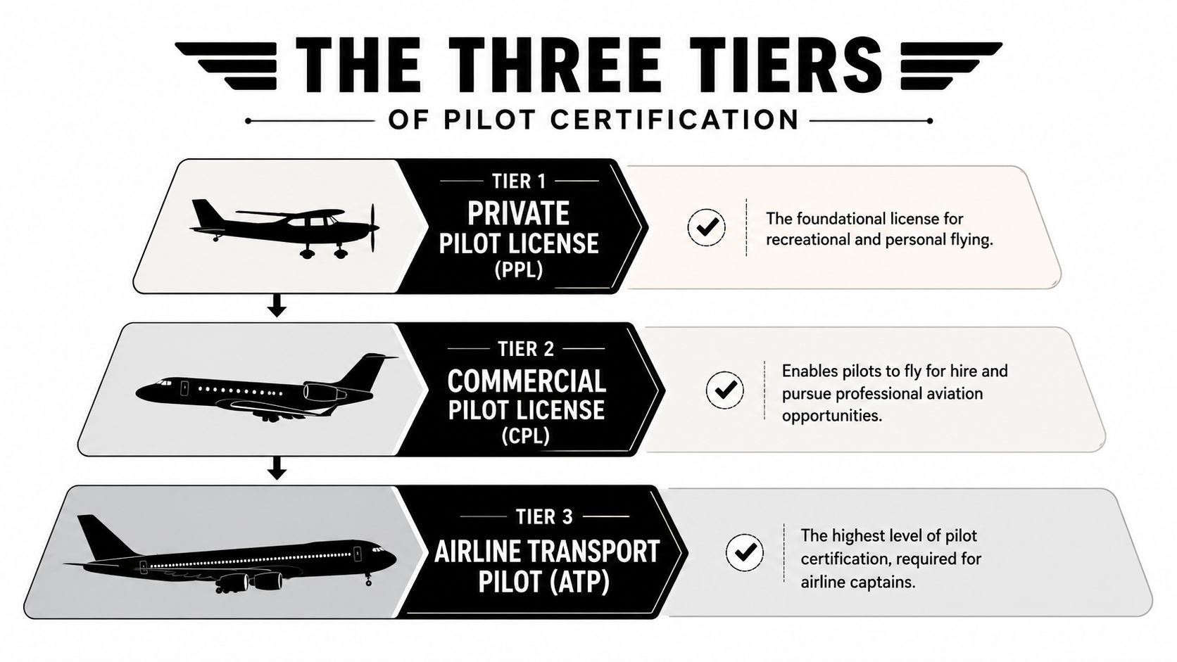 A graphic showing the three tiers of pilot certification: Private, Commercial, and Airline Transport pilot licenses.
