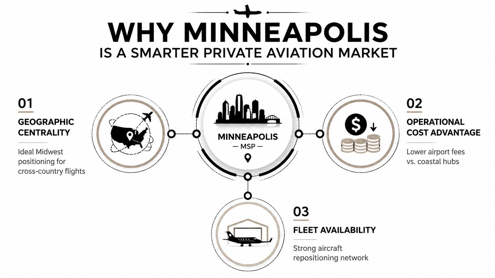 An infographic titled Why Minneapolis Is A Smarter Private Aviation Market highlighting three key benefits of the city.