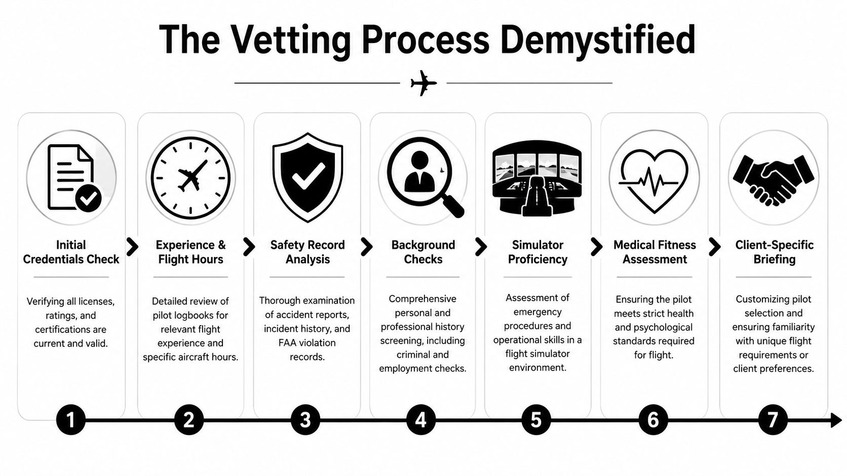 A seven-step infographic detailing the professional vetting process for aircraft pilots in the aviation industry.