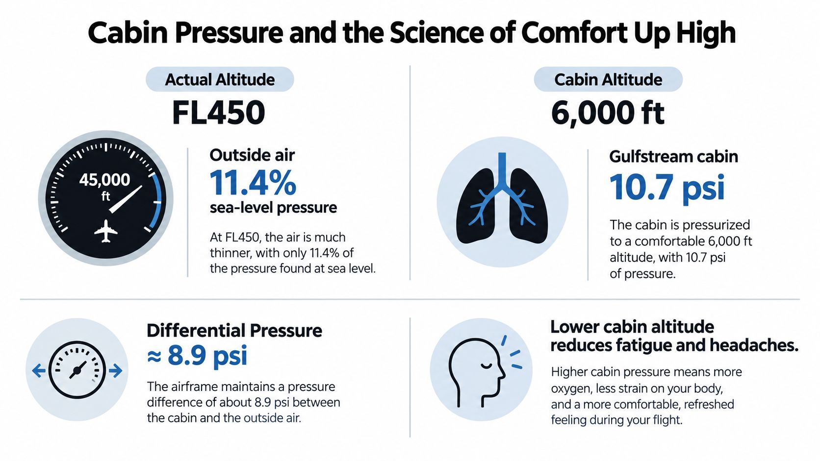 An infographic showing how cabin pressure is maintained in a Gulfstream jet at high altitudes.