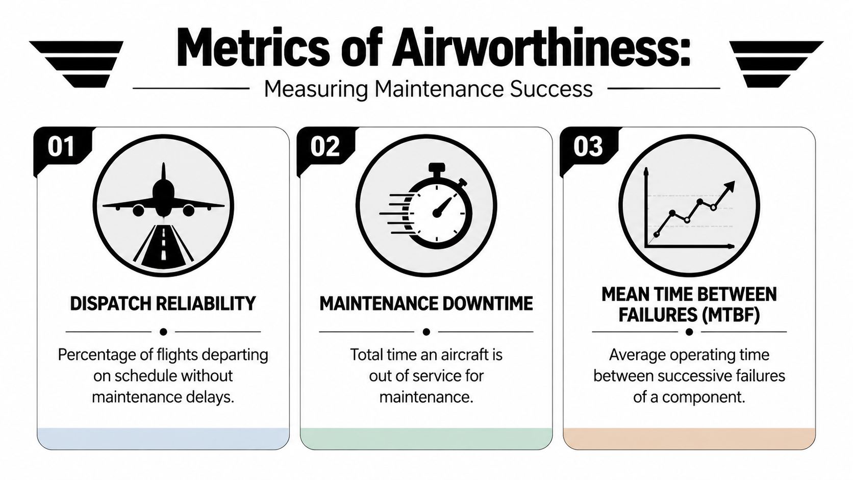 An infographic titled Metrics of Airworthiness outlining three key maintenance success indicators for aviation safety and efficiency.