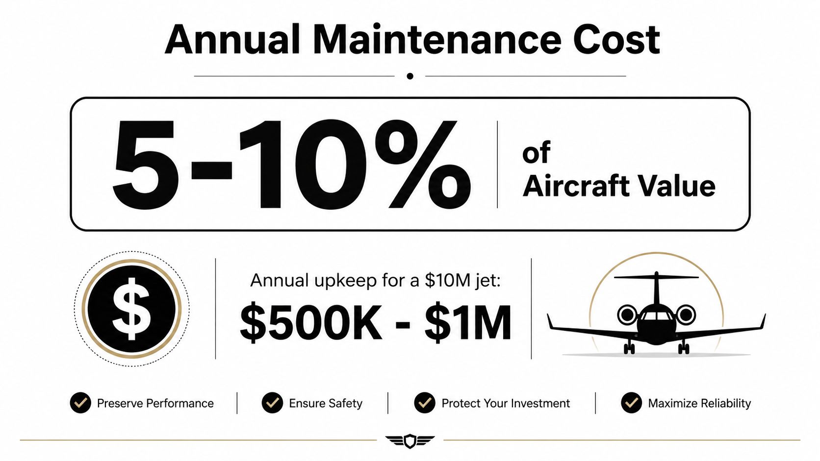 An infographic detailing that the annual maintenance cost for a private jet is 5 to 10 percent of its value.