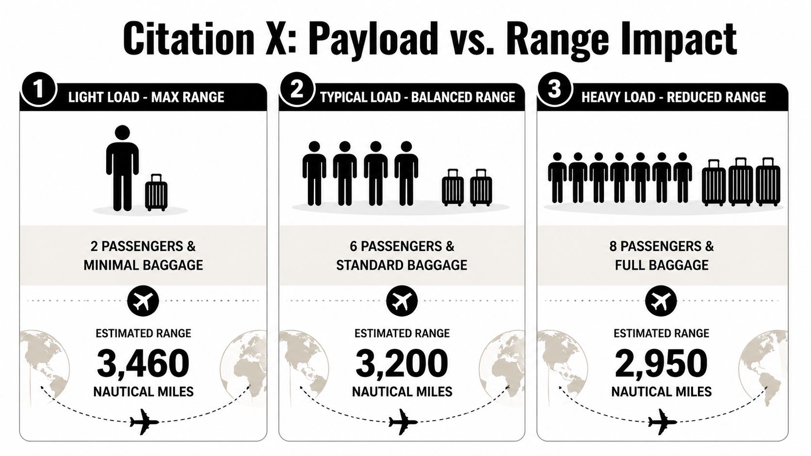 A chart showing how Citation X flight range decreases as passenger count and baggage weight increase.