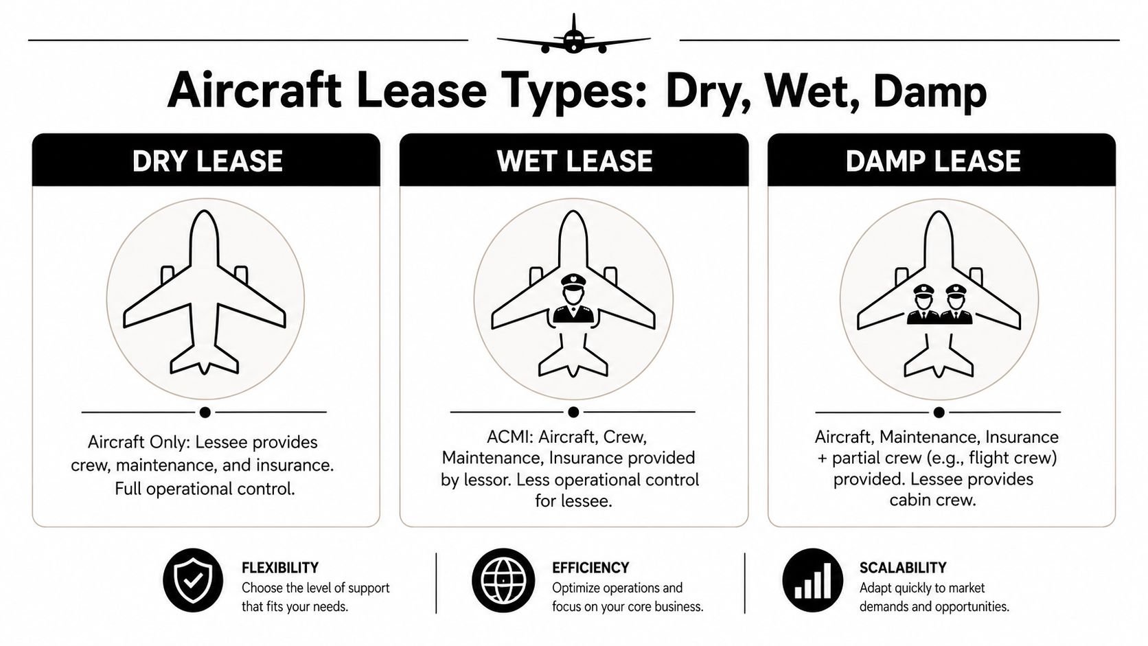 A diagram comparing aircraft dry lease, wet lease, and damp lease options with operational support details.