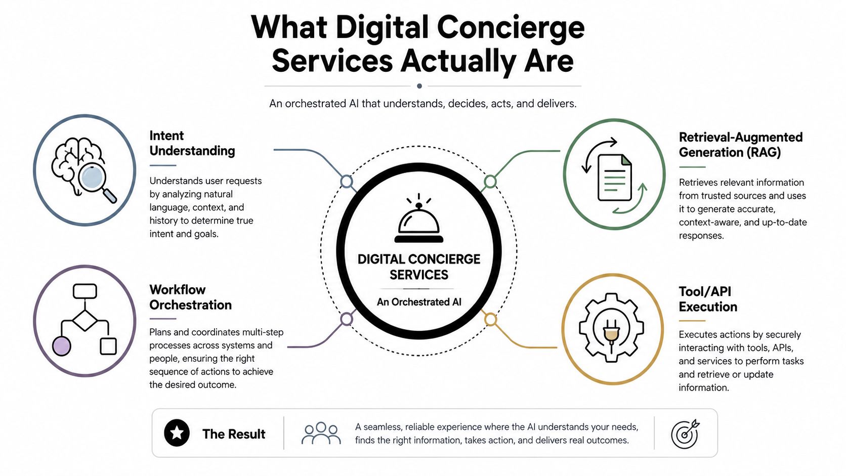 An infographic explaining how digital concierge services use AI, RAG, and workflow orchestration to deliver results.