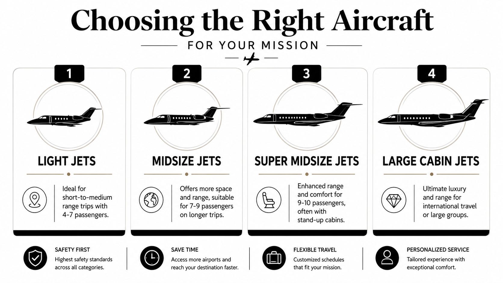 An infographic showing four categories of private jets ranging from light jets to large cabin jets.