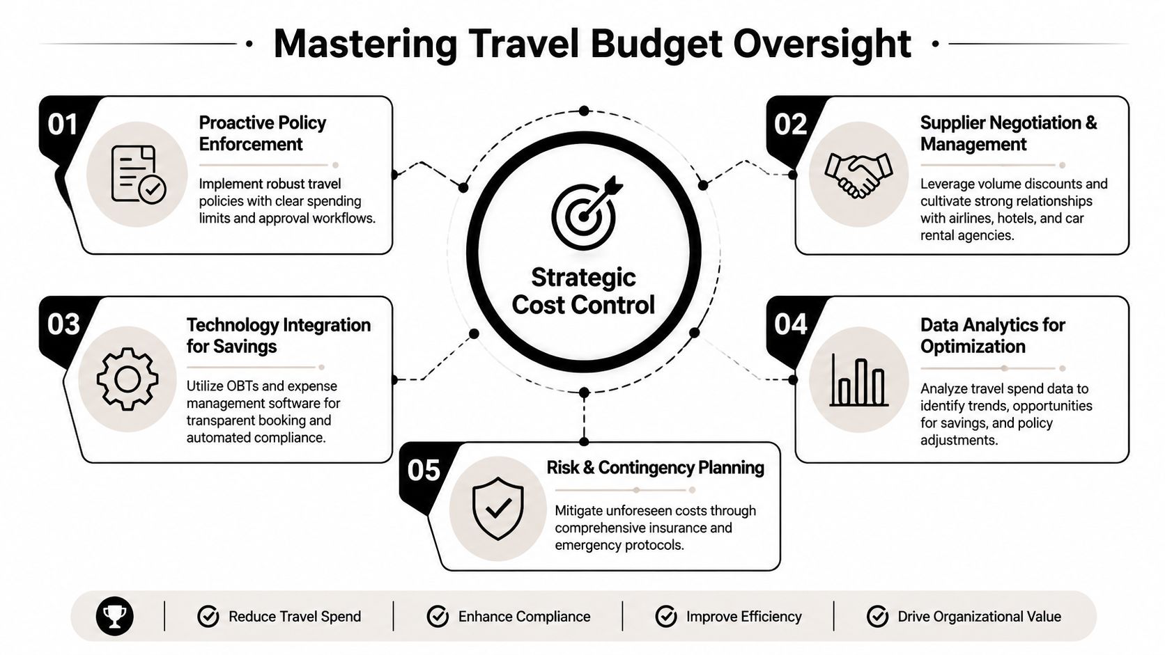 An infographic titled Mastering Travel Budget Oversight detailing five strategic cost control methods for travel managers.