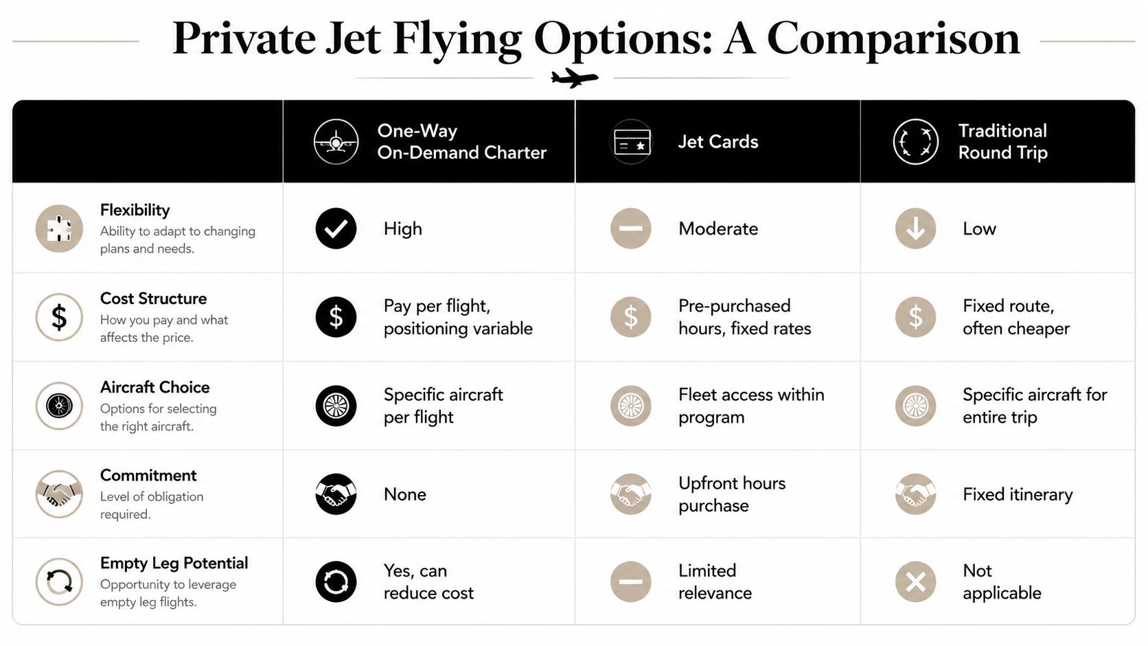 A comparison chart outlining differences between one-way on-demand charter, jet cards, and traditional round-trip private jet options.
