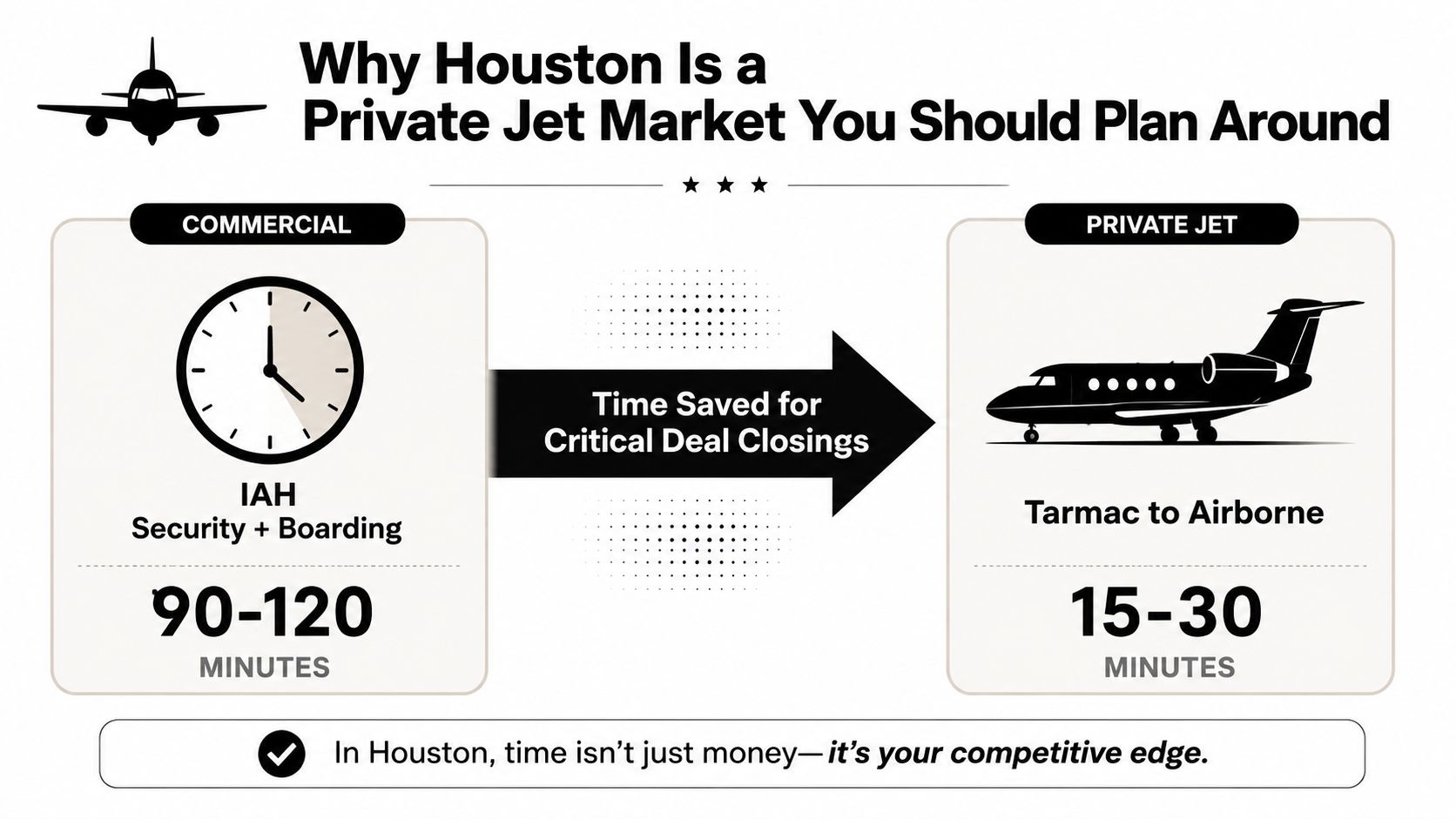 An infographic comparing time saved between commercial flights at IAH and private jet travel in Houston.