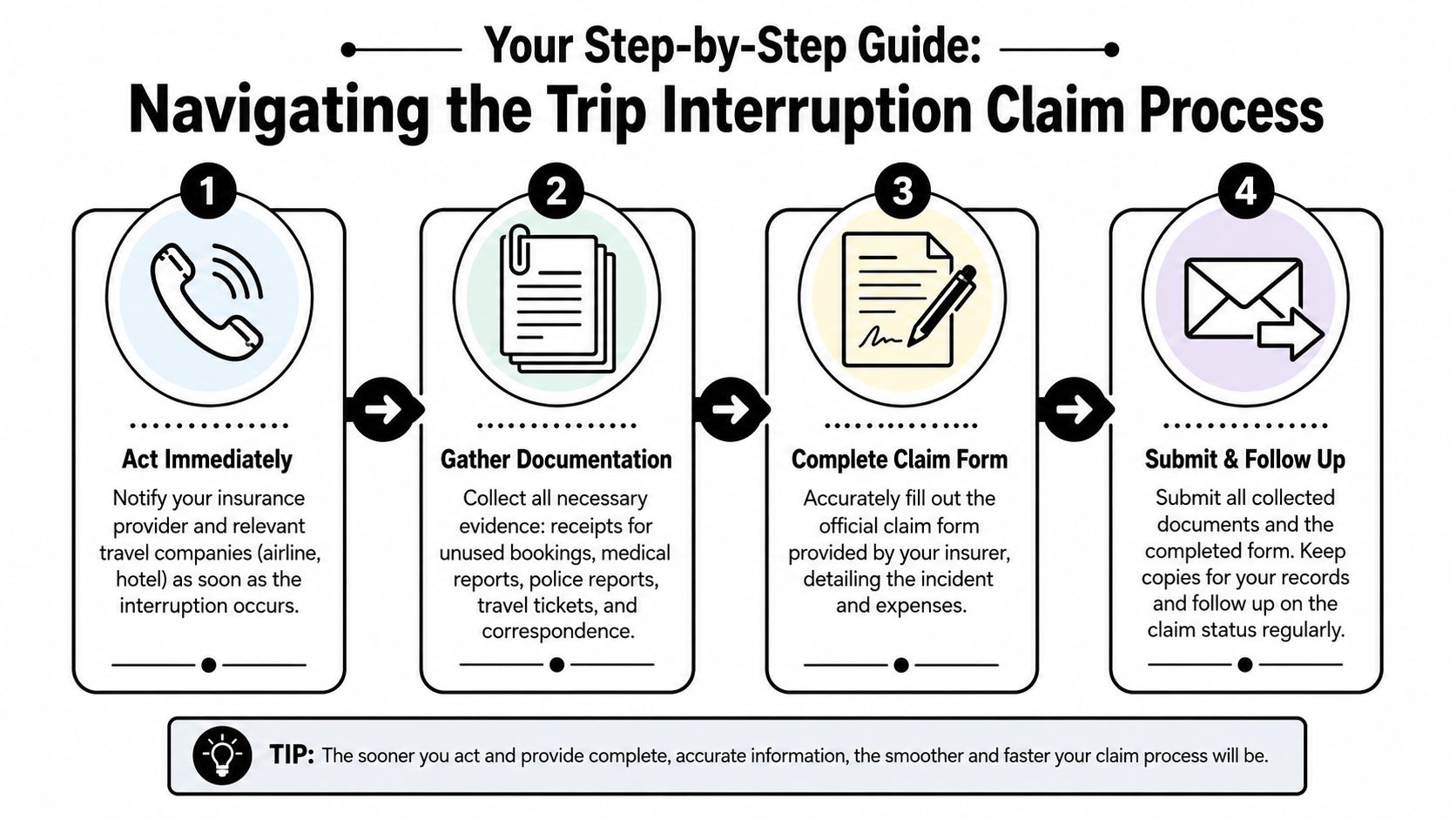 A four-step infographic illustrating the professional process for filing a travel trip interruption insurance claim.