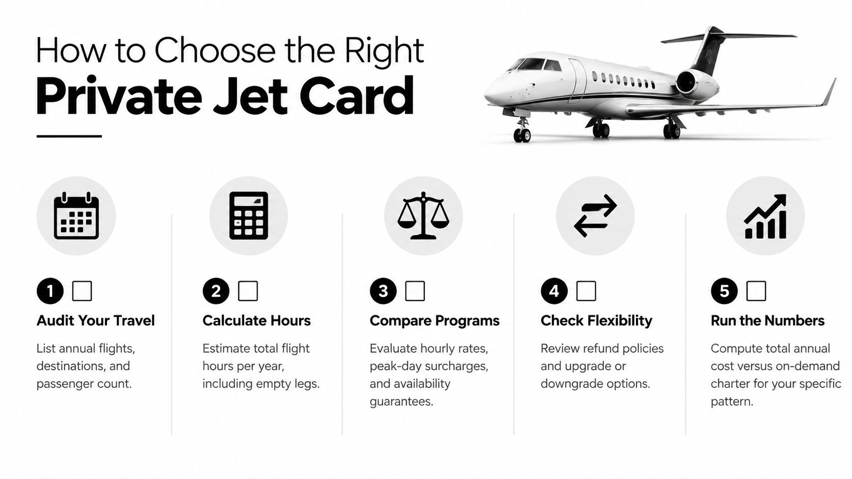 An infographic titled How to Choose the Right Private Jet Card illustrating five steps for selection.