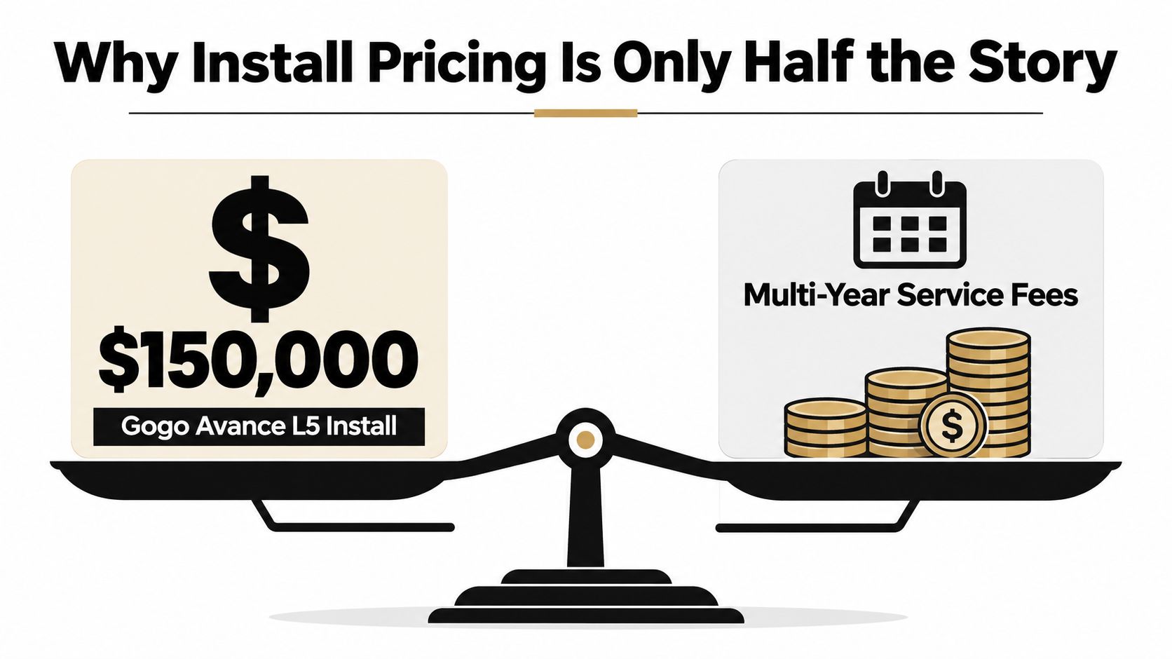 A seesaw graphic comparing a 150,000 dollar Gogo Avance L5 installation cost to ongoing multi-year service fees.