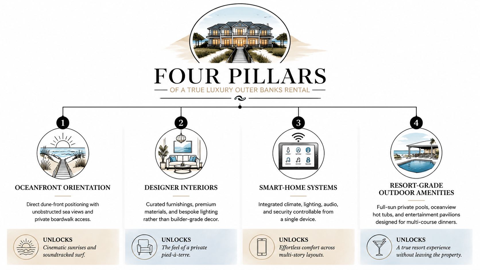 An infographic detailing the four key pillars of a luxury Outer Banks vacation rental including location, design, technology, and amenities.