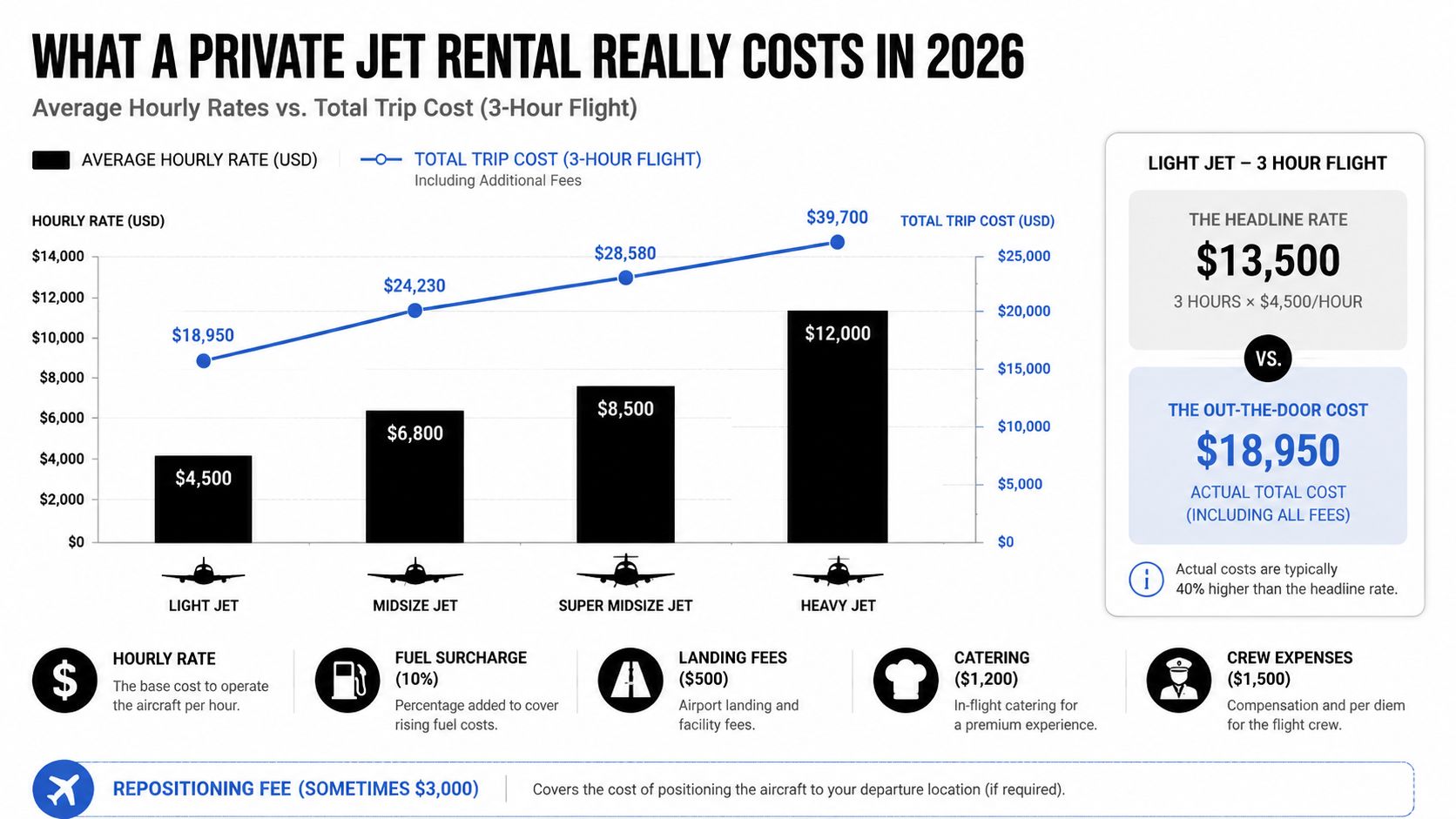 An infographic comparing the hourly rates and total trip costs for different types of private jets in 2026.