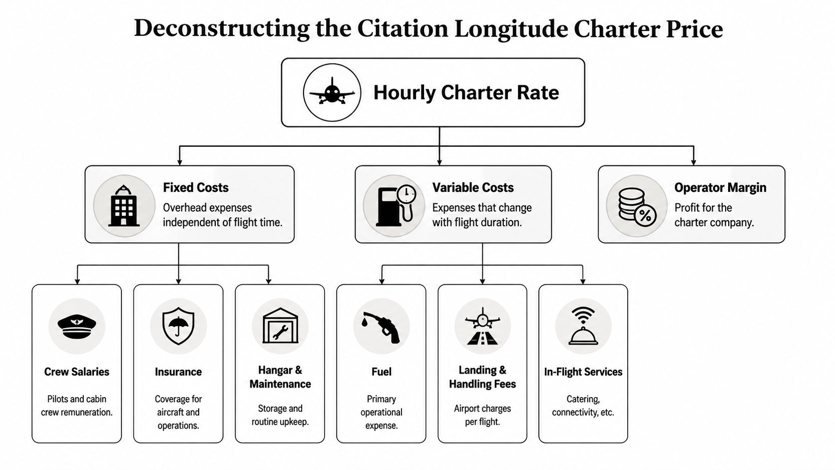 A flowchart diagram explaining the cost components that make up the Citation Longitude hourly charter price.